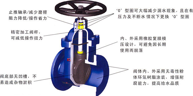 鑄鐵暗桿閘閥、軟密封閘閥、彈性座封閘閥